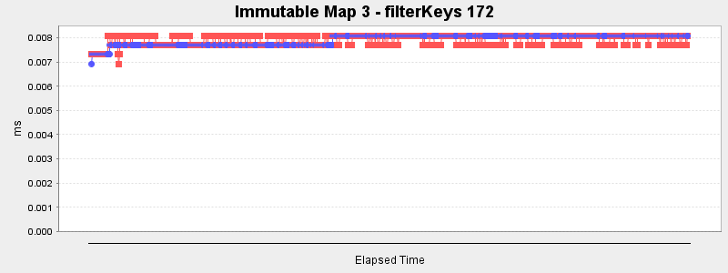 Immutable Map 3 - filterKeys 172